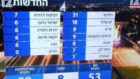 Katılımın Az Olduğu Siyonist Rejimde Netanyahu’nun Partisi Seçimlerin Galibi Oldu
